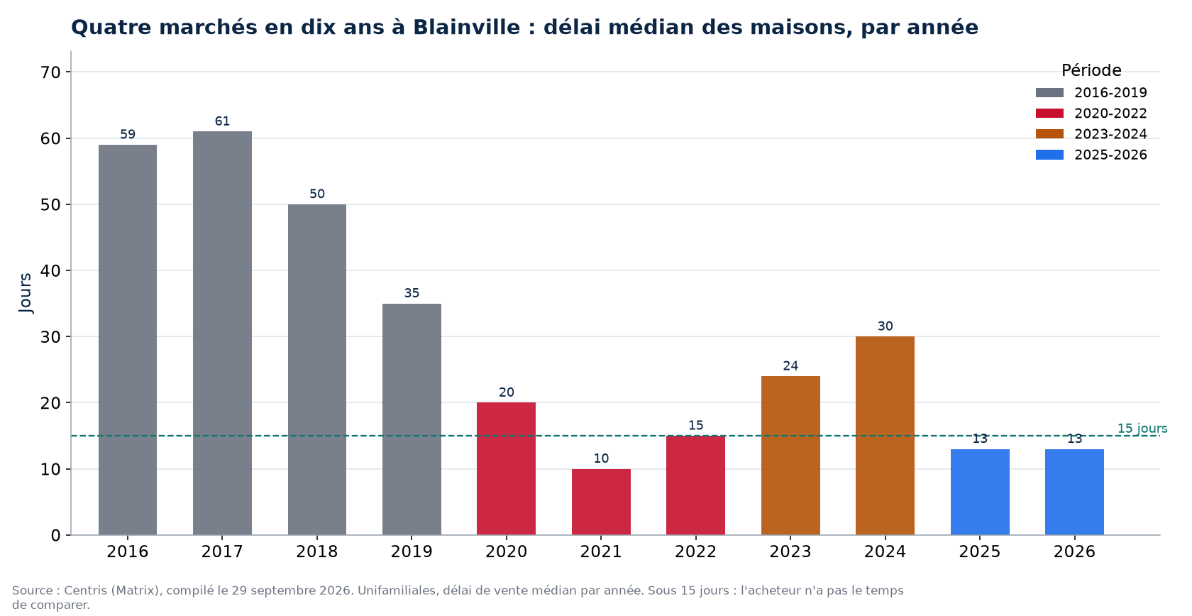 Délai de vente des maisons à Blainville par année et par période de marché