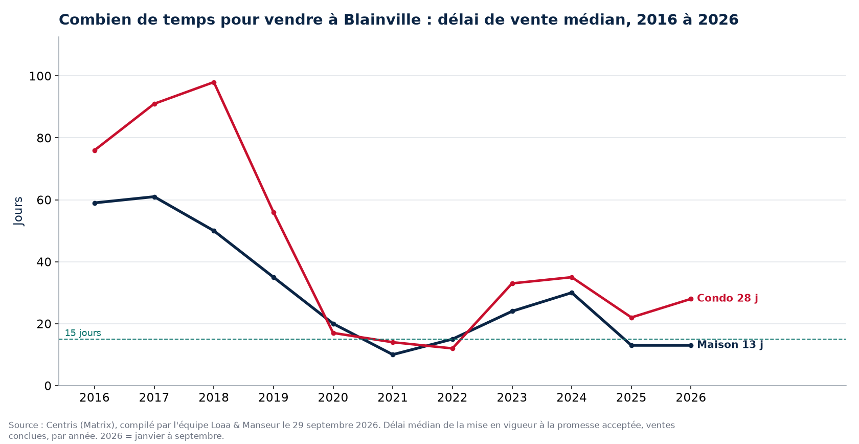 Délai de vente médian des maisons et des condos à Blainville de 2016 à 2026, données Centris