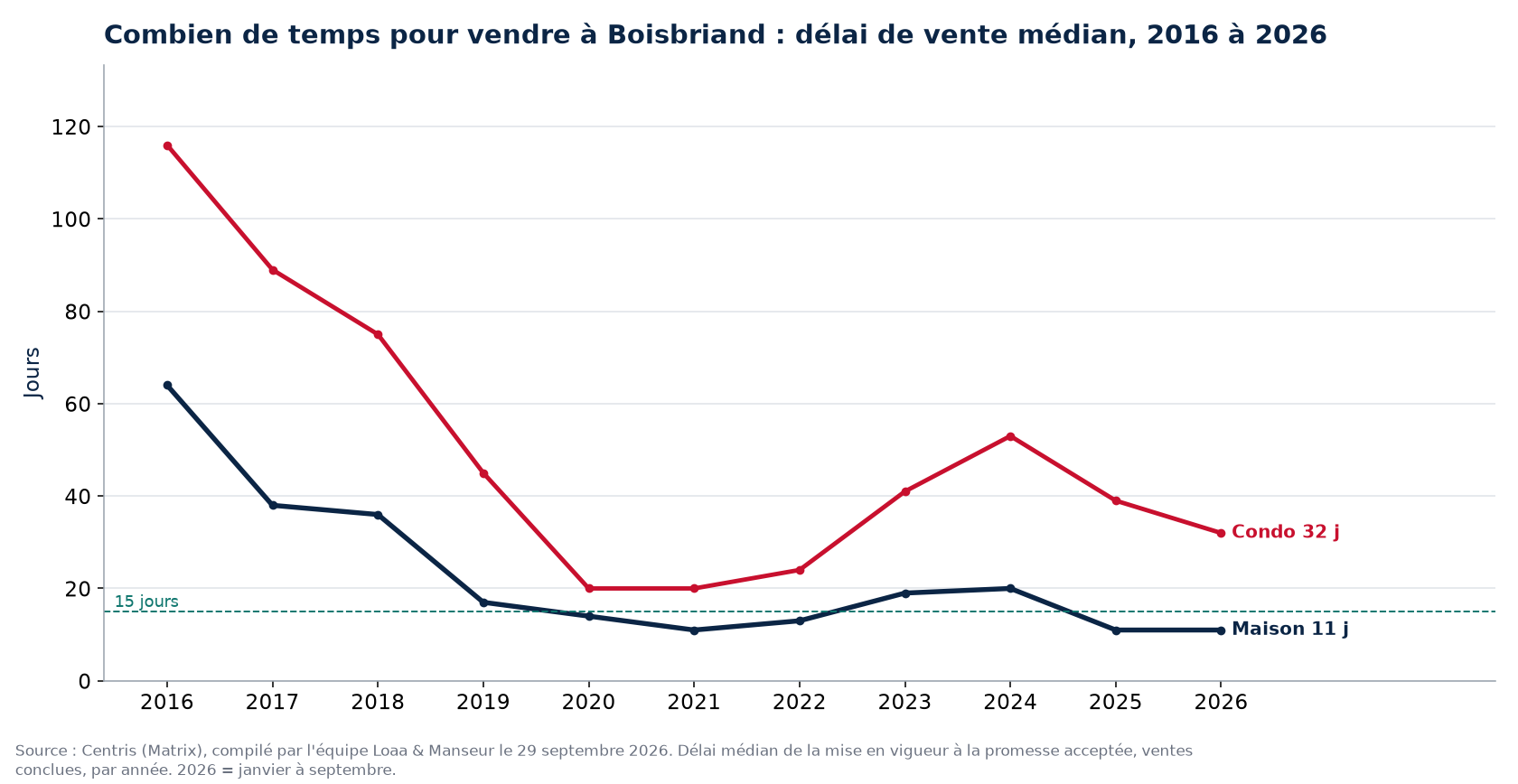Délai de vente médian des maisons et des condos à Boisbriand de 2016 à 2026, données Centris