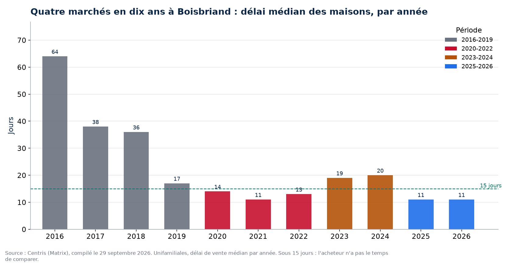 Délai de vente des maisons à Boisbriand par année et par période de marché
