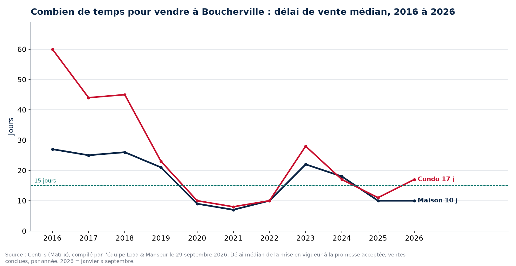 Délai de vente médian des maisons et des condos à Boucherville de 2016 à 2026, données Centris