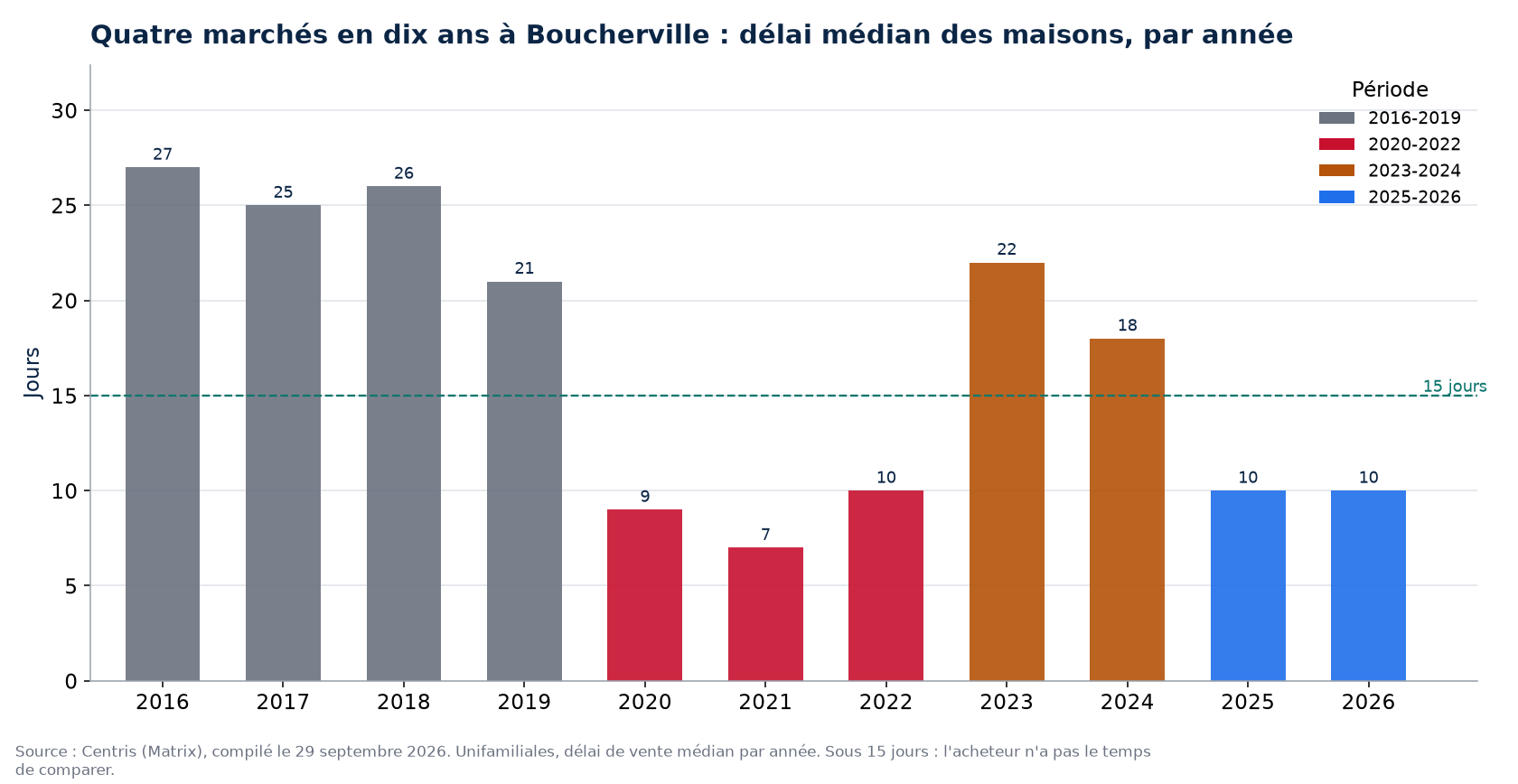 Délai de vente des maisons à Boucherville par année et par période de marché
