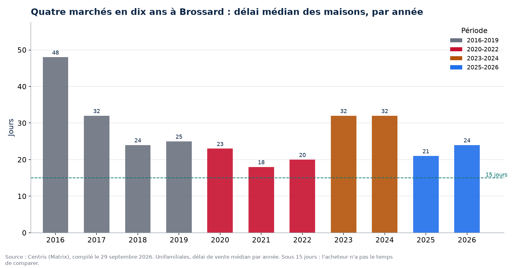 Délai de vente des maisons à Brossard par année et par période de marché