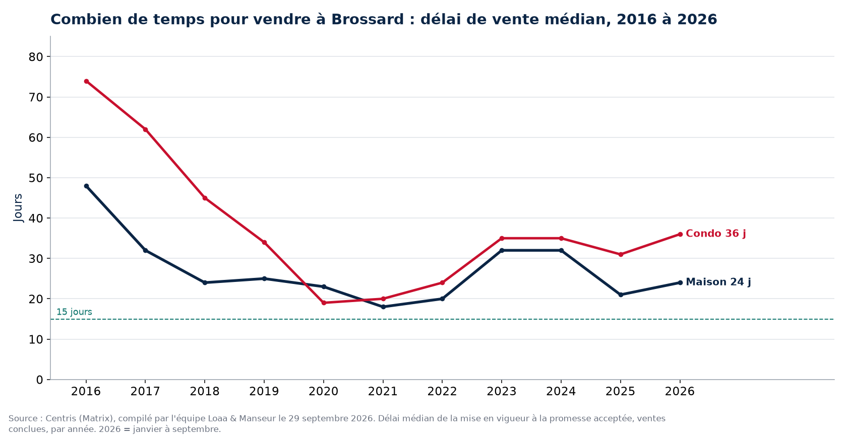 Délai de vente médian des maisons et des condos à Brossard de 2016 à 2026, données Centris
