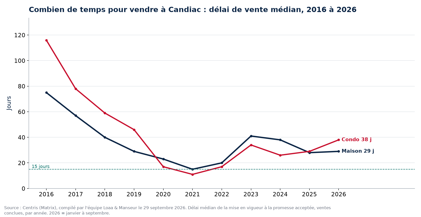 Délai de vente médian des maisons et des condos à Candiac de 2016 à 2026, données Centris