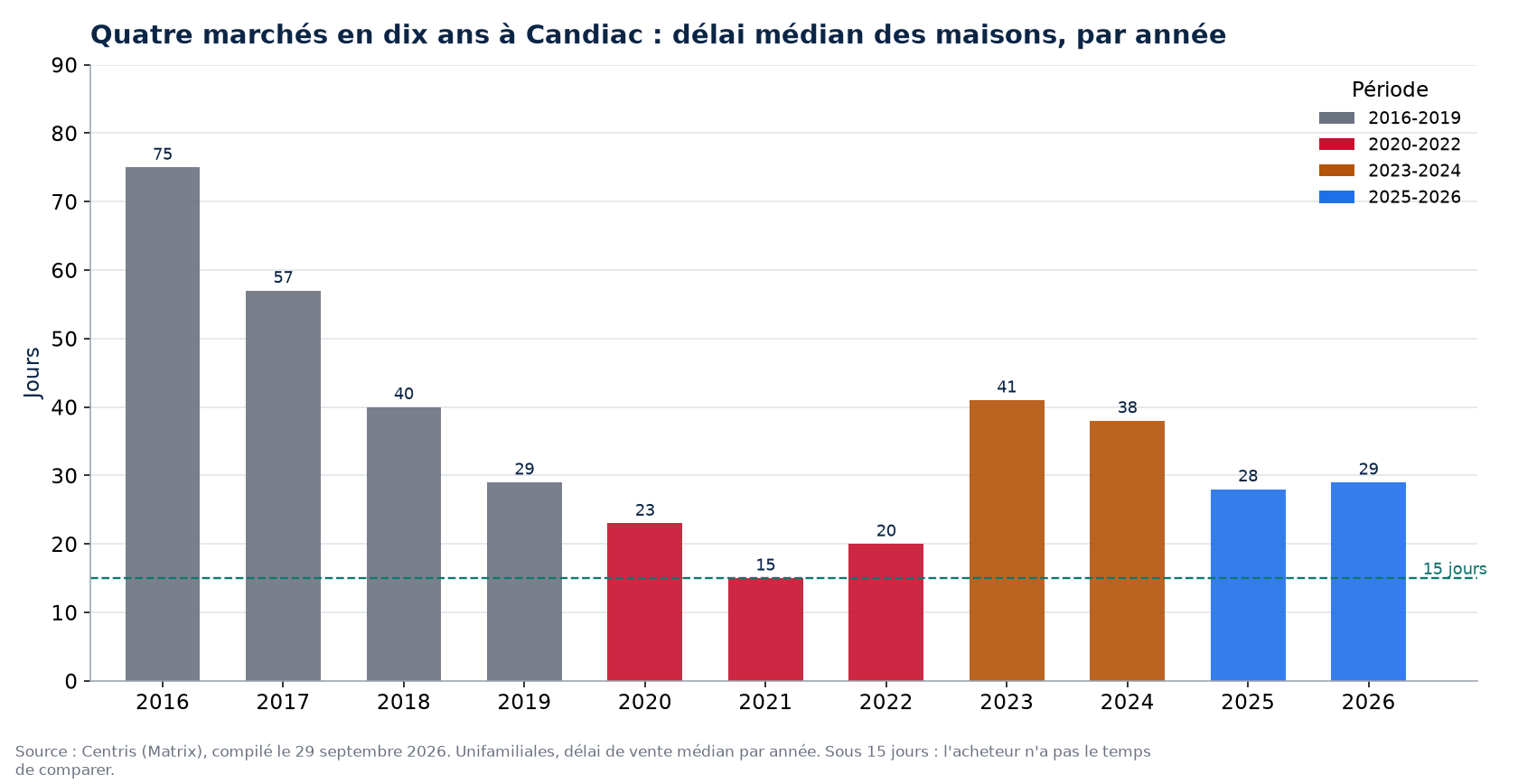 Délai de vente des maisons à Candiac par année et par période de marché