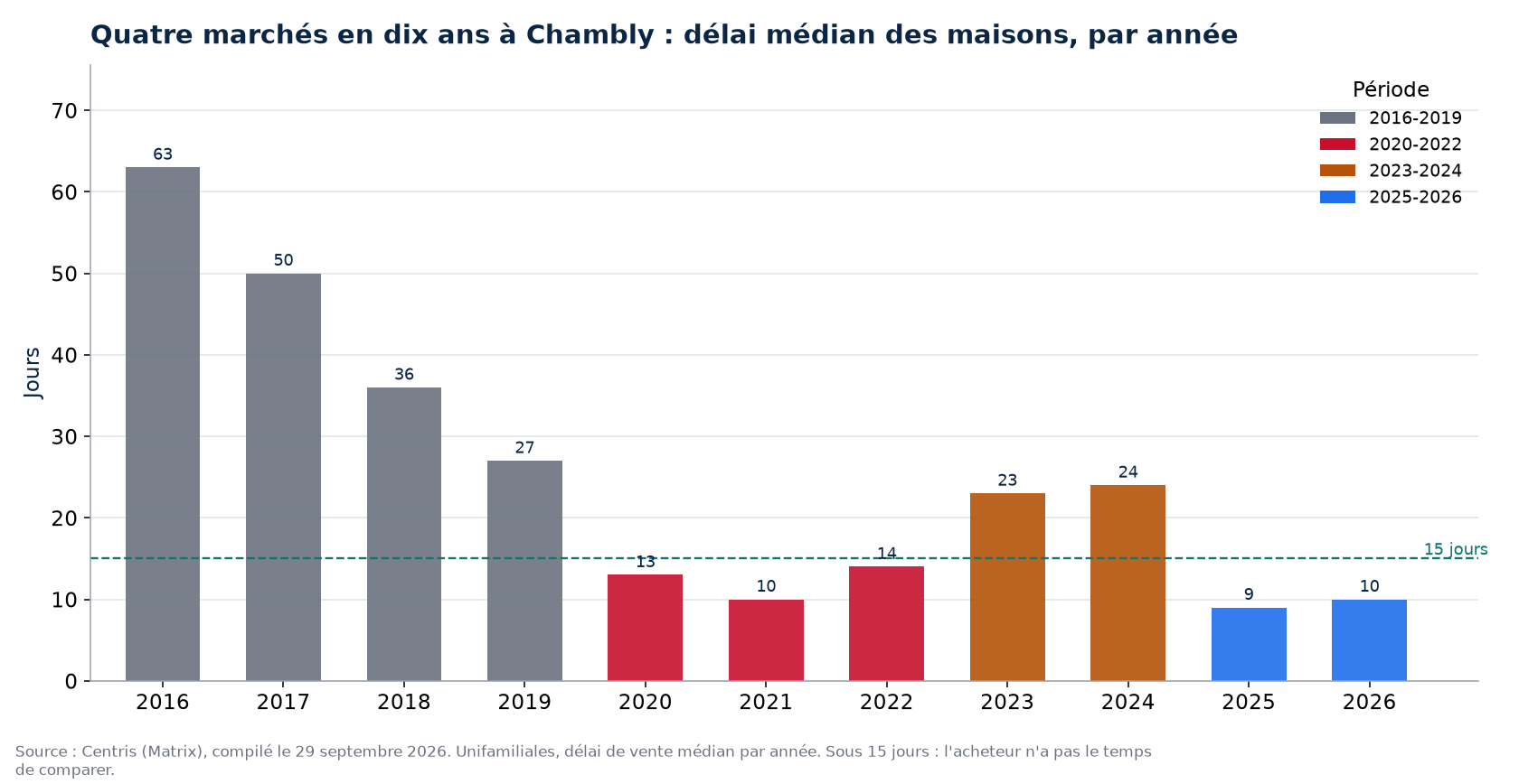Délai de vente des maisons à Chambly par année et par période de marché