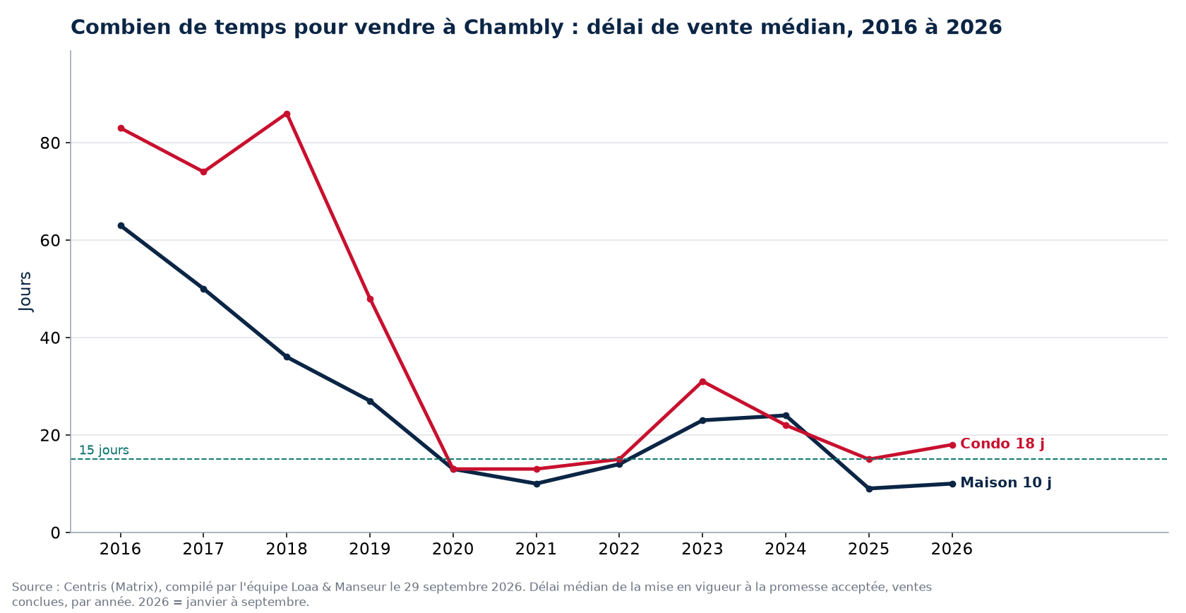 Délai de vente médian des maisons et des condos à Chambly de 2016 à 2026, données Centris
