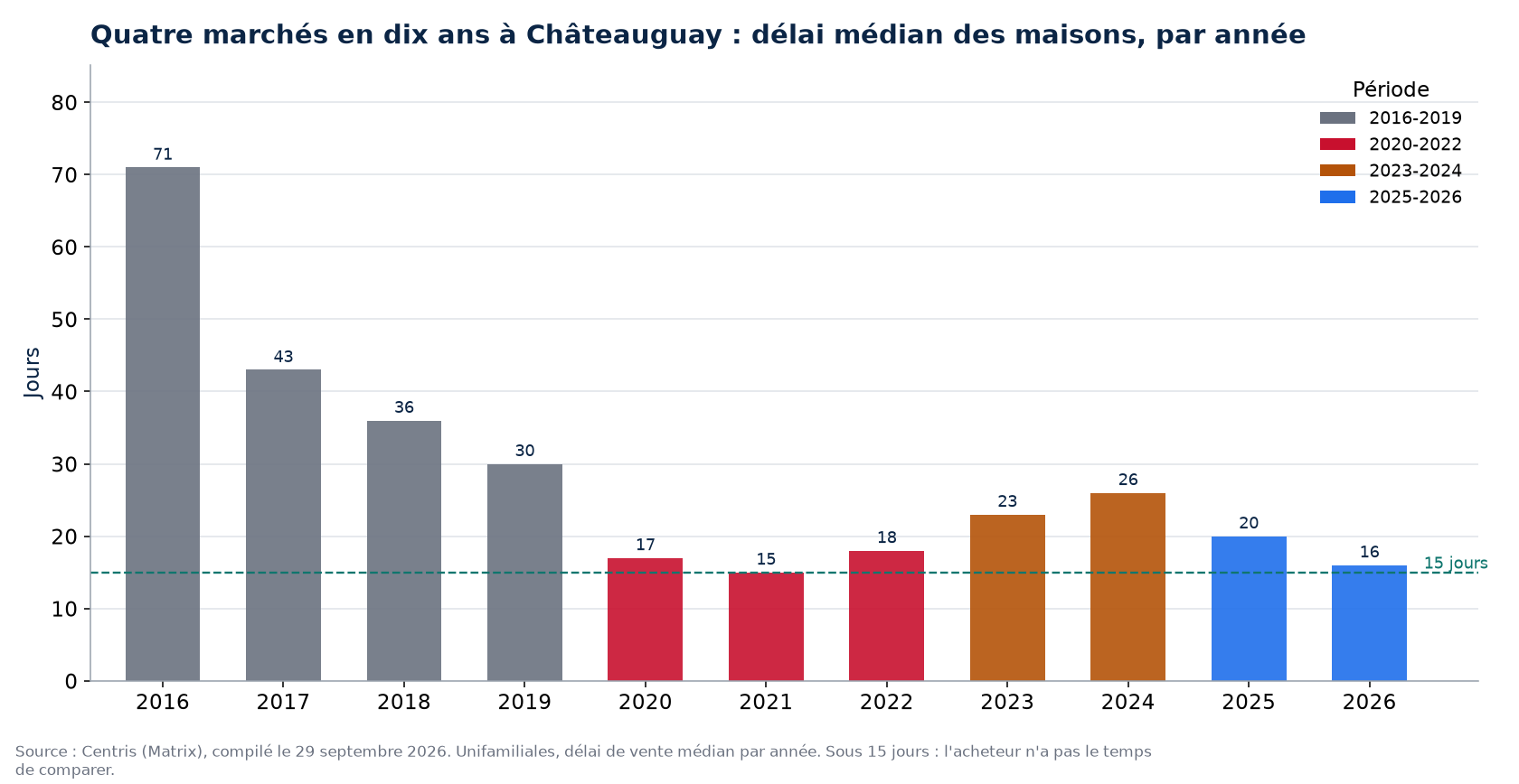 Délai de vente des maisons à Châteauguay par année et par période de marché