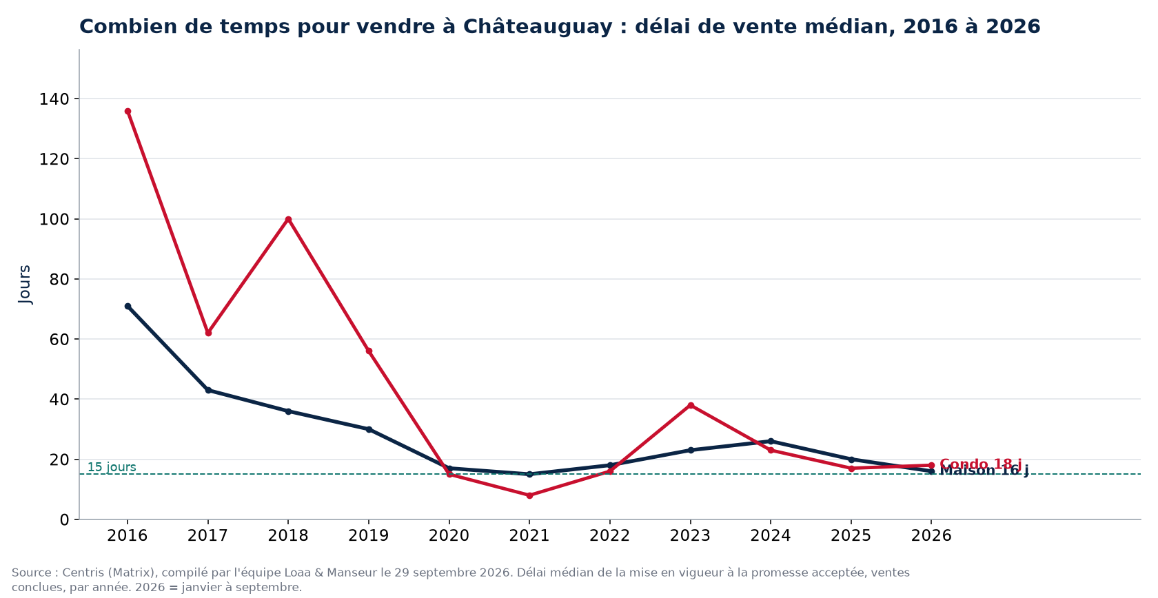 Délai de vente médian des maisons et des condos à Châteauguay de 2016 à 2026, données Centris