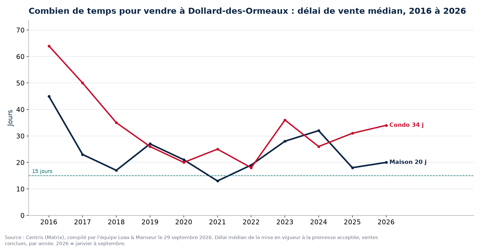 Délai de vente médian des maisons et des condos à Dollard-des-Ormeaux de 2016 à 2026, données Centris