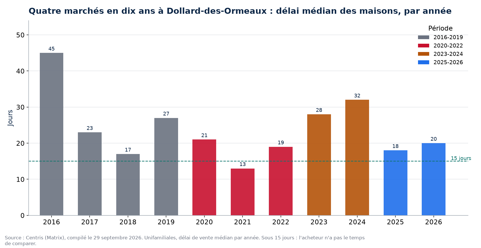 Délai de vente des maisons à Dollard-des-Ormeaux par année et par période de marché