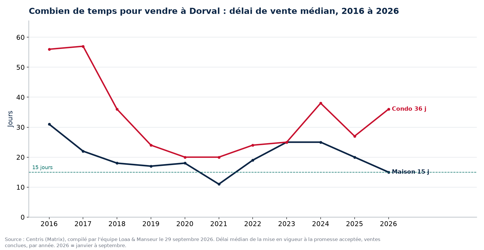 Délai de vente médian des maisons et des condos à Dorval de 2016 à 2026, données Centris