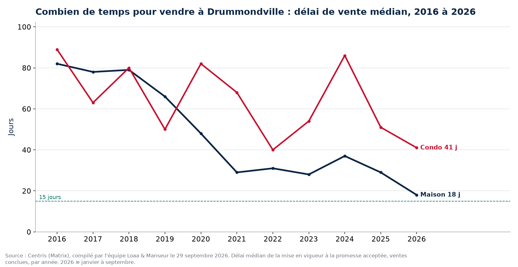 Délai de vente médian des maisons et des condos à Drummondville de 2016 à 2026, données Centris
