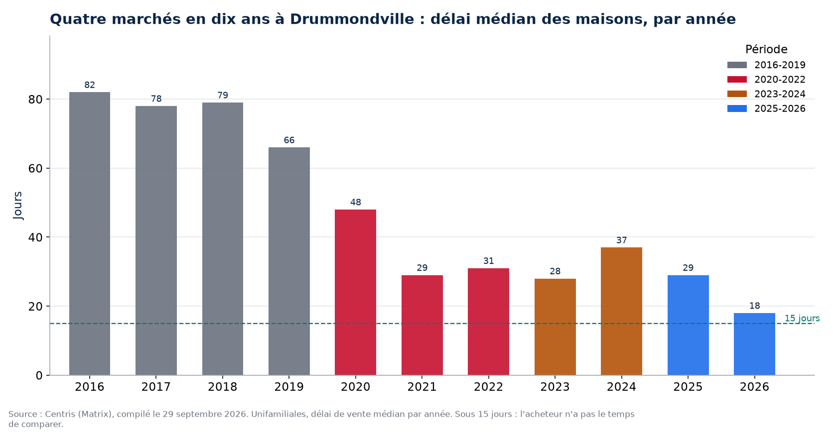 Délai de vente des maisons à Drummondville par année et par période de marché