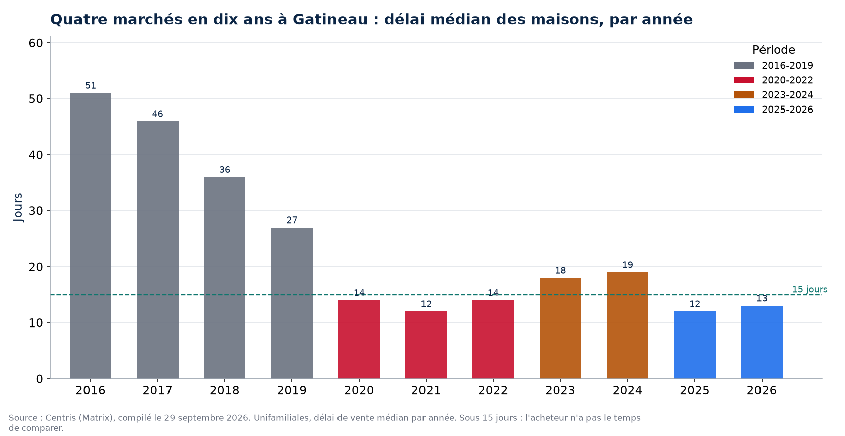 Délai de vente des maisons à Gatineau par année et par période de marché