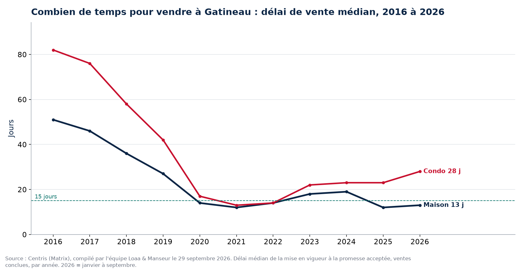 Délai de vente médian des maisons et des condos à Gatineau de 2016 à 2026, données Centris