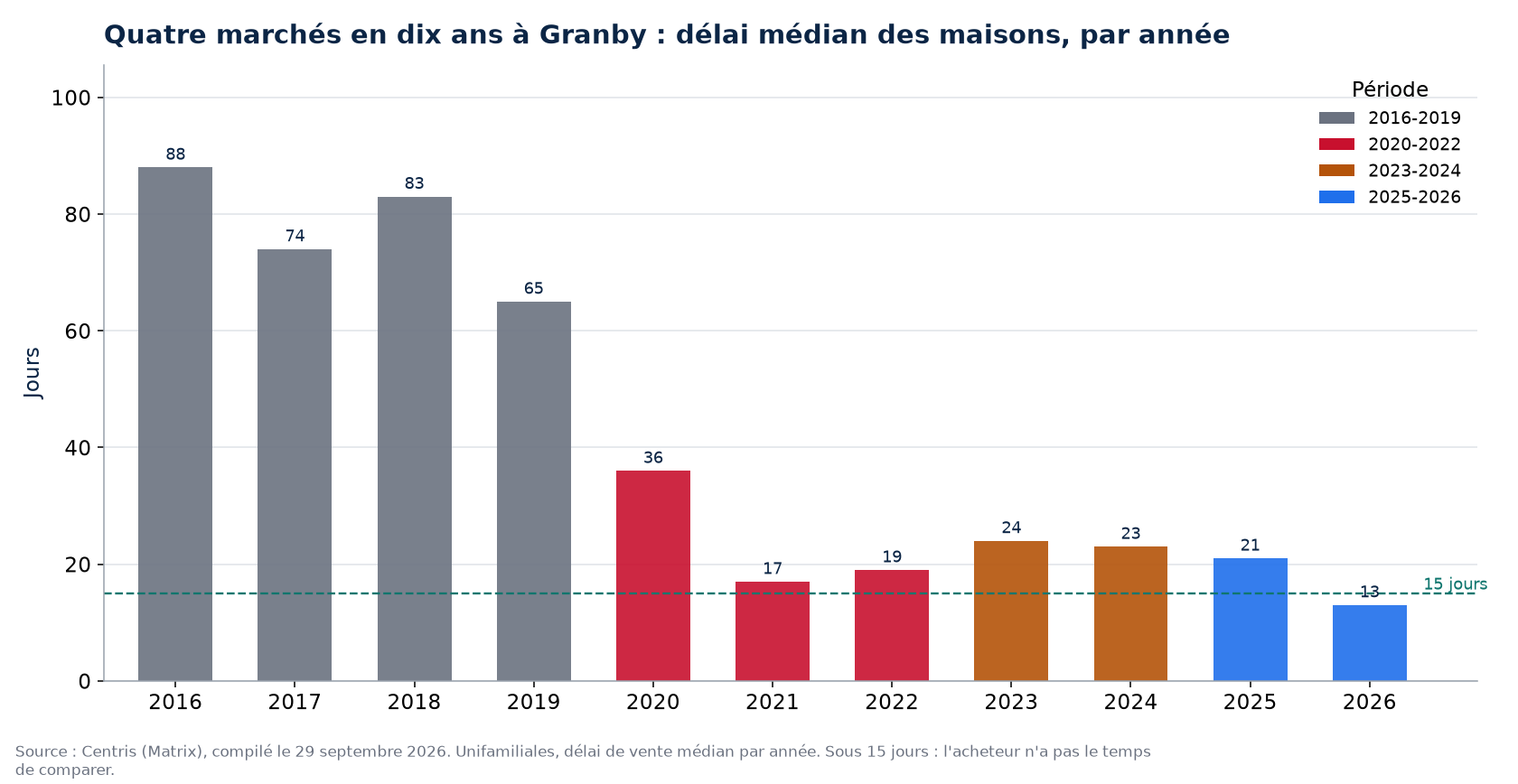 Délai de vente des maisons à Granby par année et par période de marché