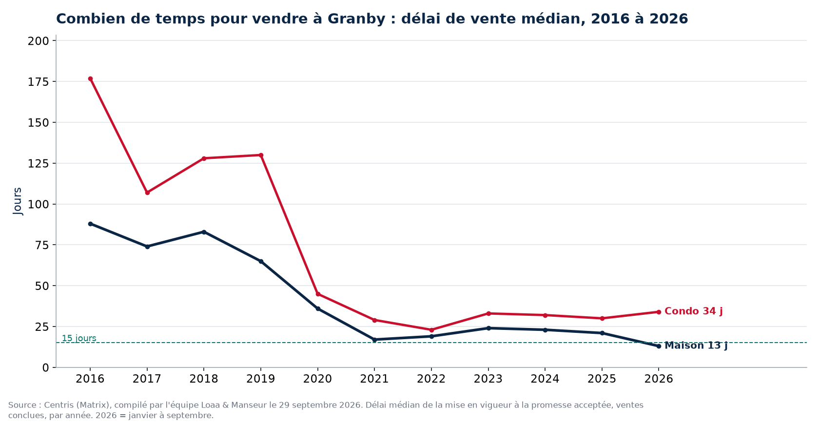 Délai de vente médian des maisons et des condos à Granby de 2016 à 2026, données Centris