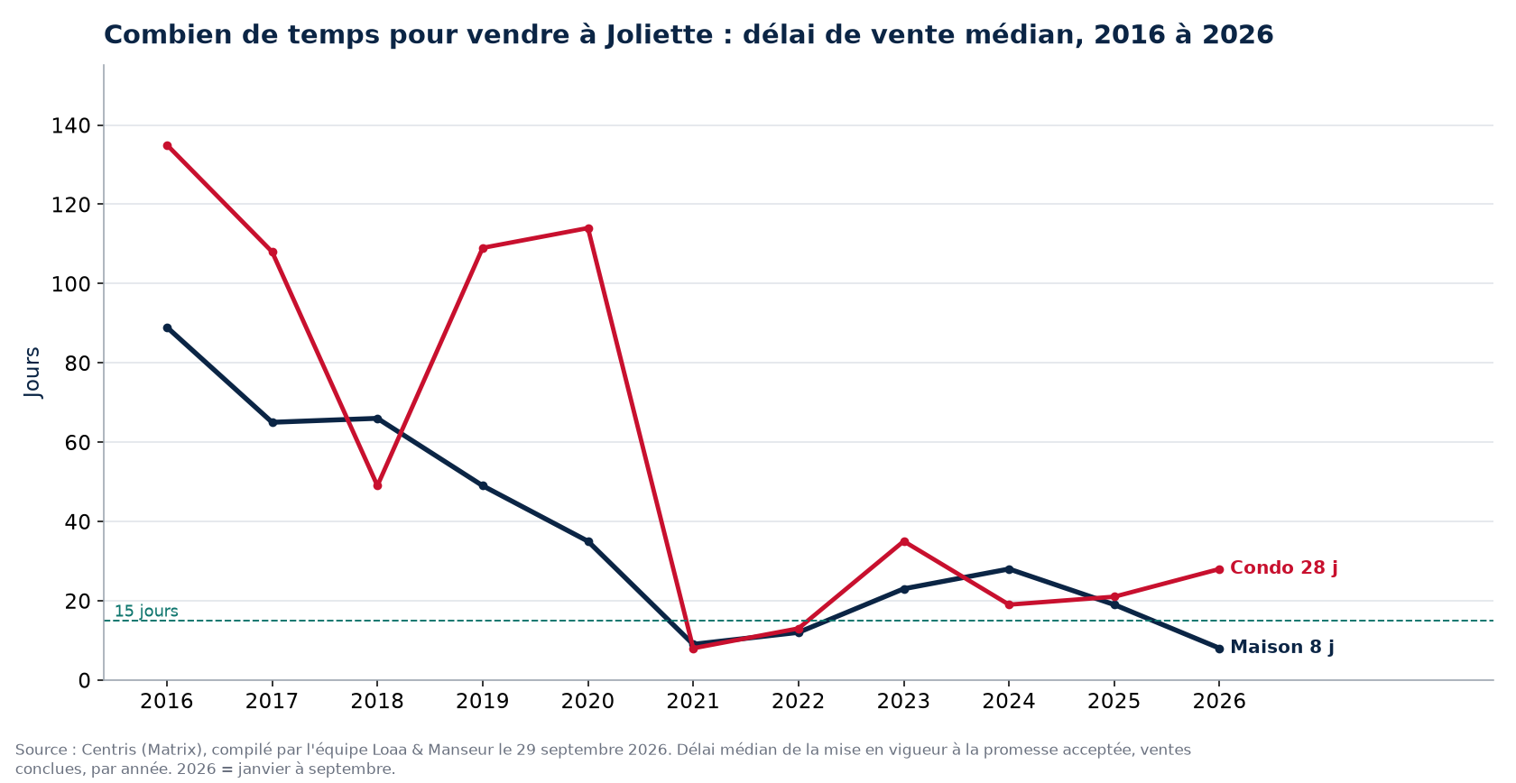 Délai de vente médian des maisons et des condos à Joliette de 2016 à 2026, données Centris