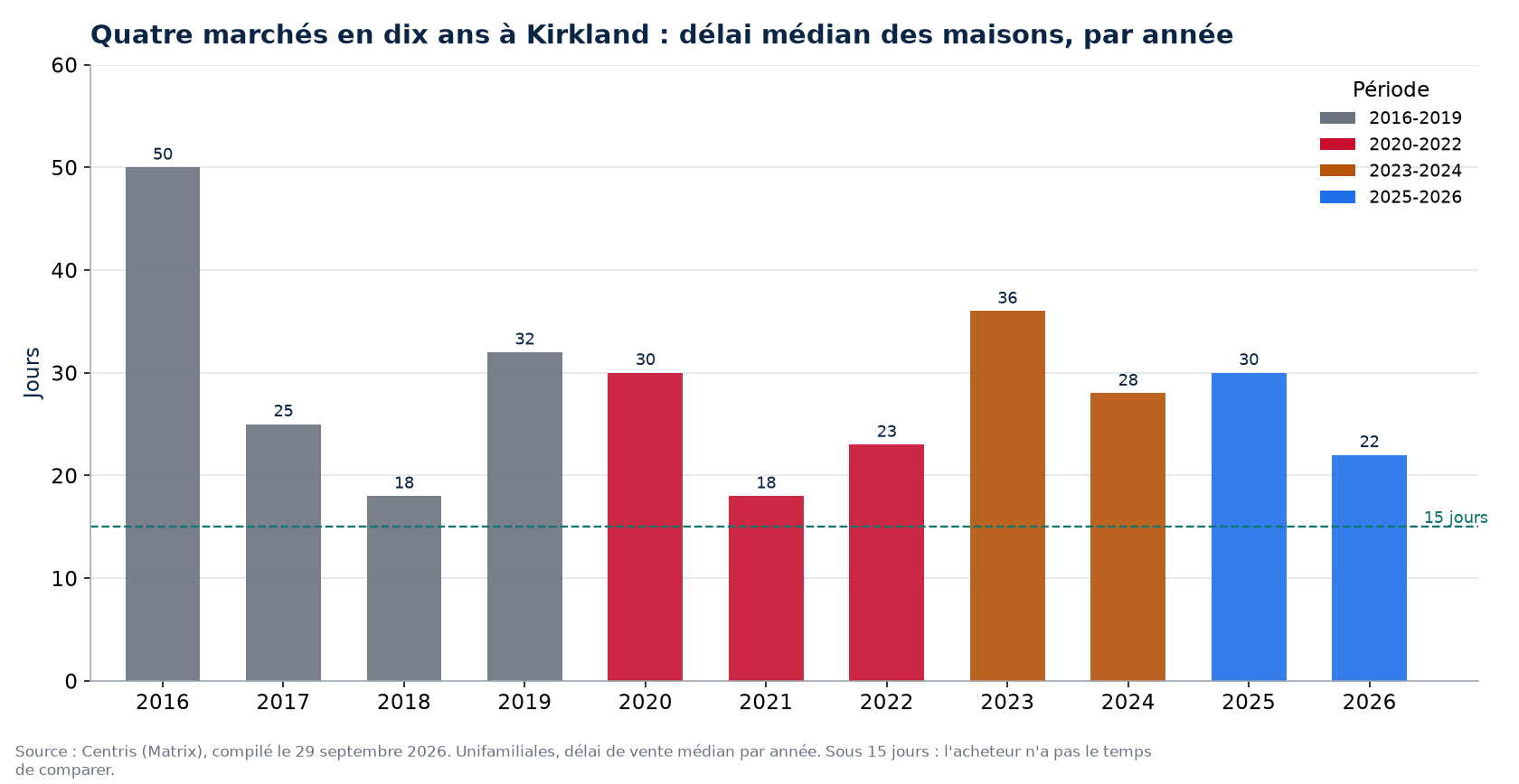 Délai de vente des maisons à Kirkland par année et par période de marché