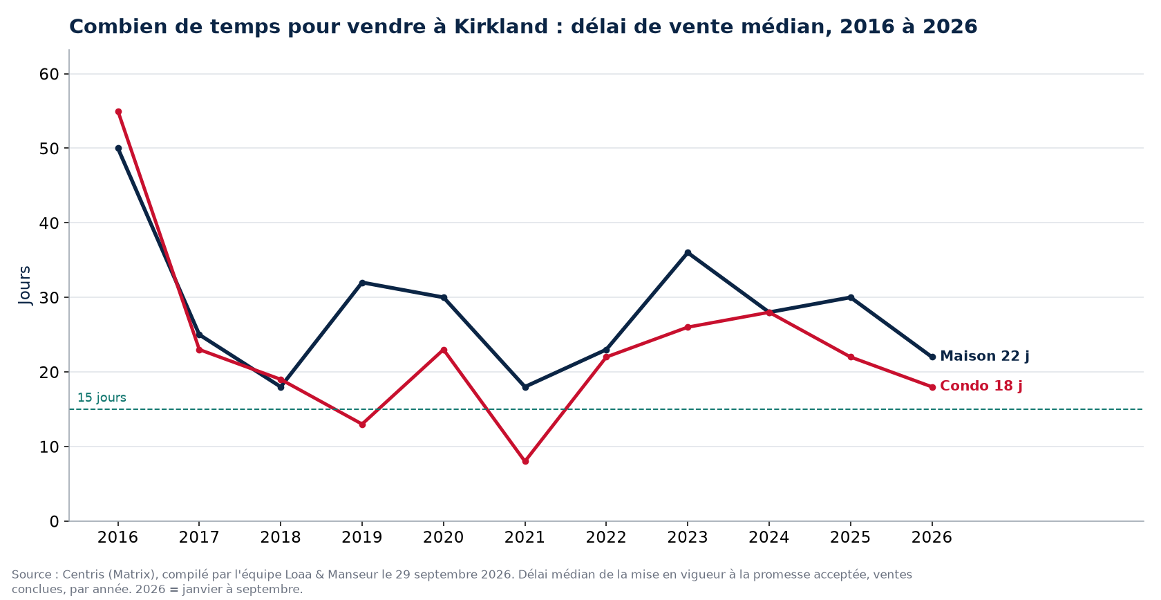 Délai de vente médian des maisons et des condos à Kirkland de 2016 à 2026, données Centris