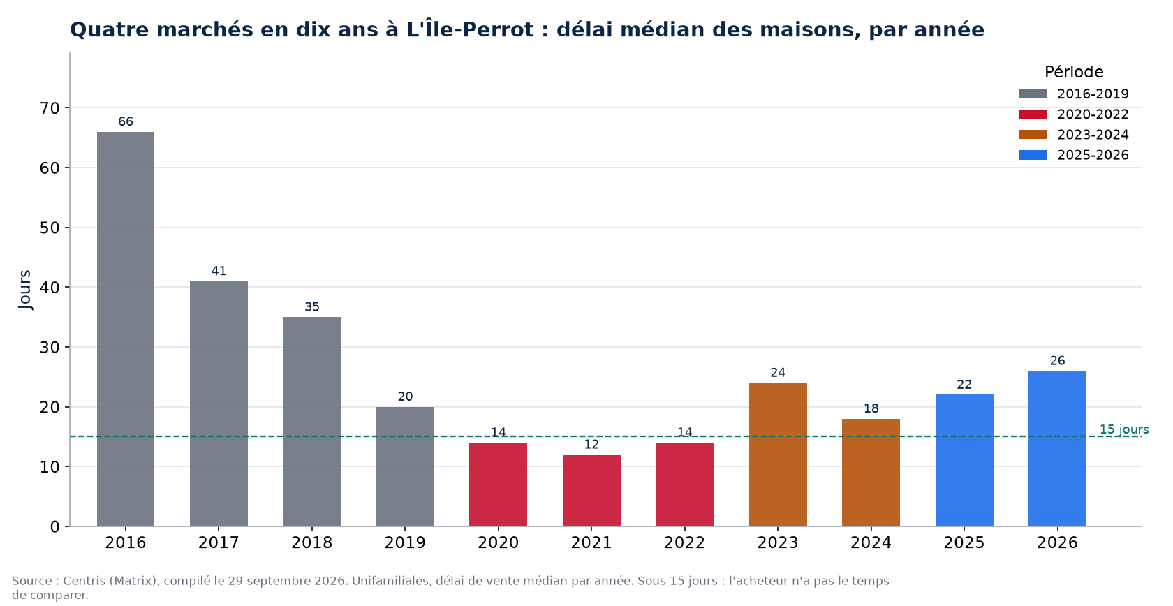 Délai de vente des maisons à L'Île-Perrot par année et par période de marché