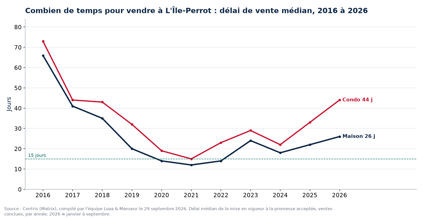 Délai de vente médian des maisons et des condos à L'Île-Perrot de 2016 à 2026, données Centris