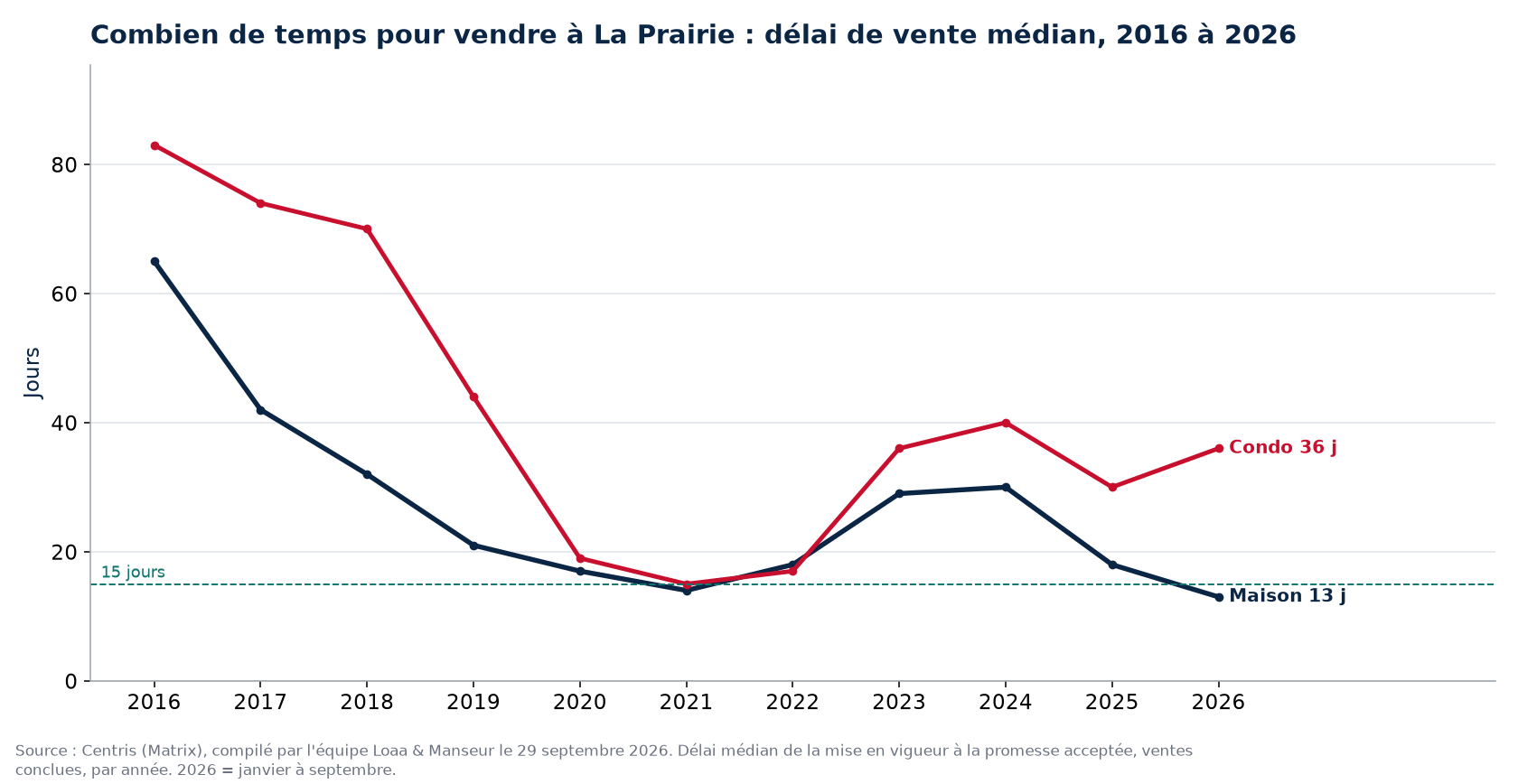 Délai de vente médian des maisons et des condos à La Prairie de 2016 à 2026, données Centris