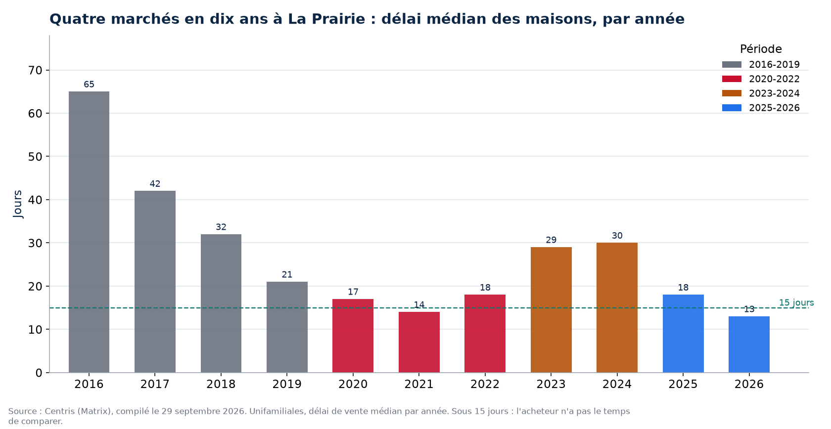 Délai de vente des maisons à La Prairie par année et par période de marché