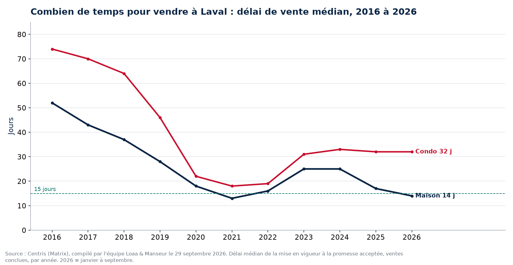 Délai de vente médian des maisons et des condos à Laval de 2016 à 2026, données Centris