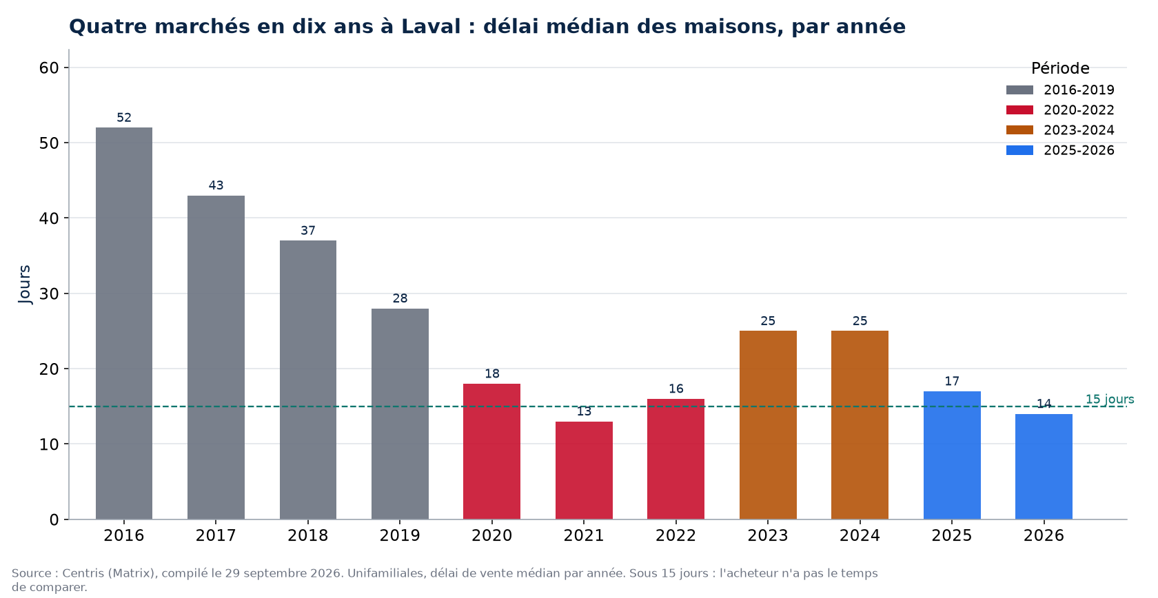 Délai de vente des maisons à Laval par année et par période de marché