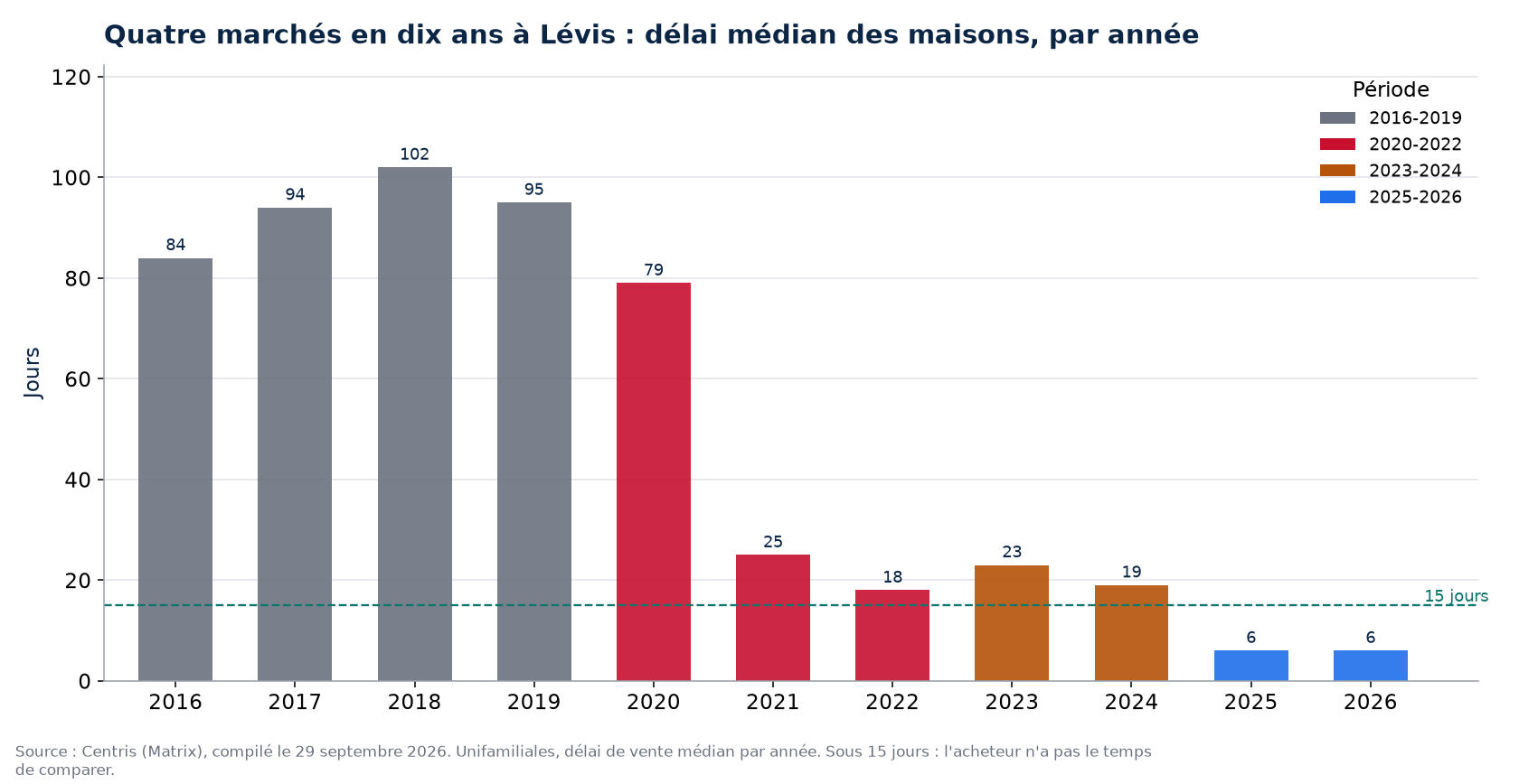 Délai de vente des maisons à Lévis par année et par période de marché
