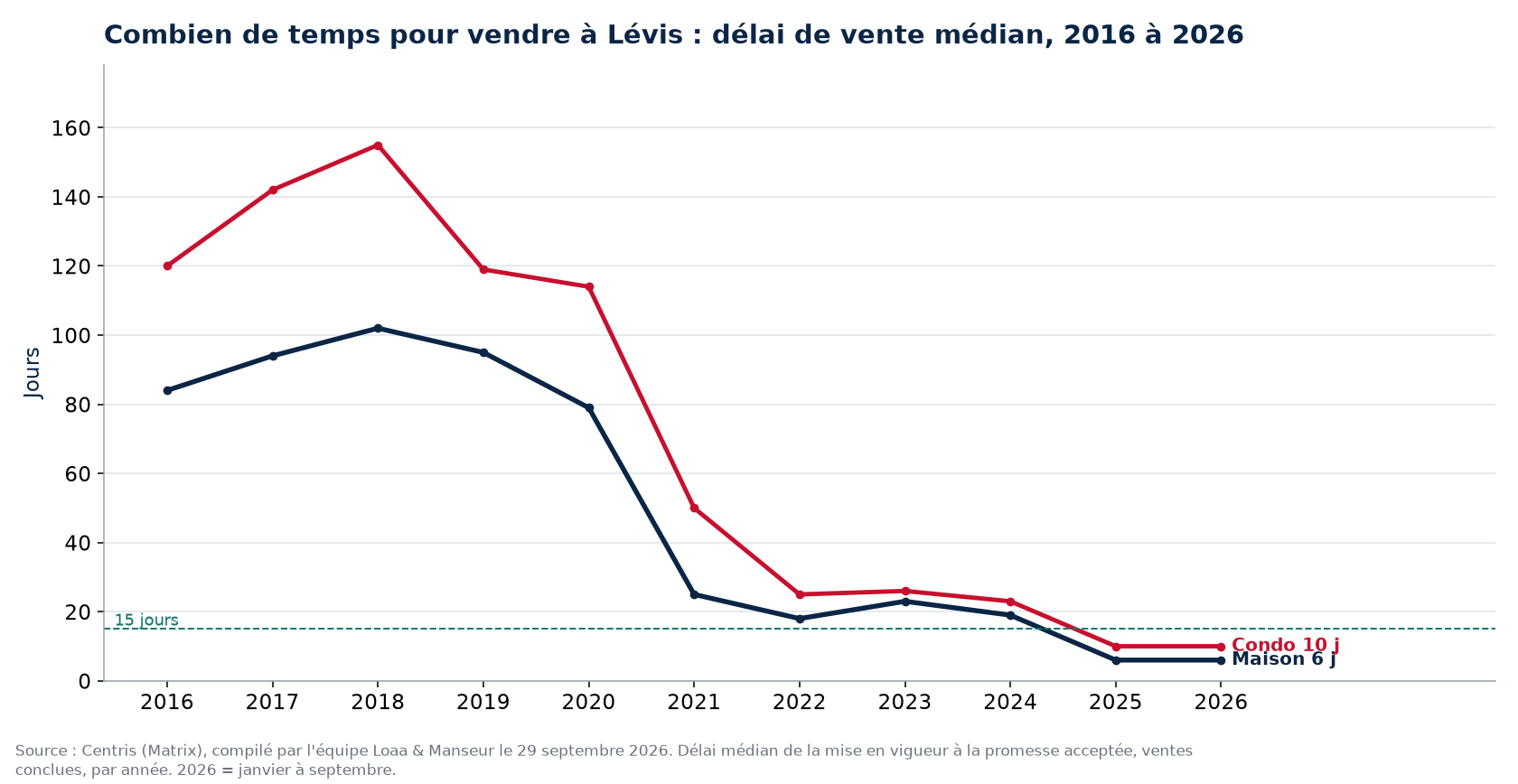 Délai de vente médian des maisons et des condos à Lévis de 2016 à 2026, données Centris