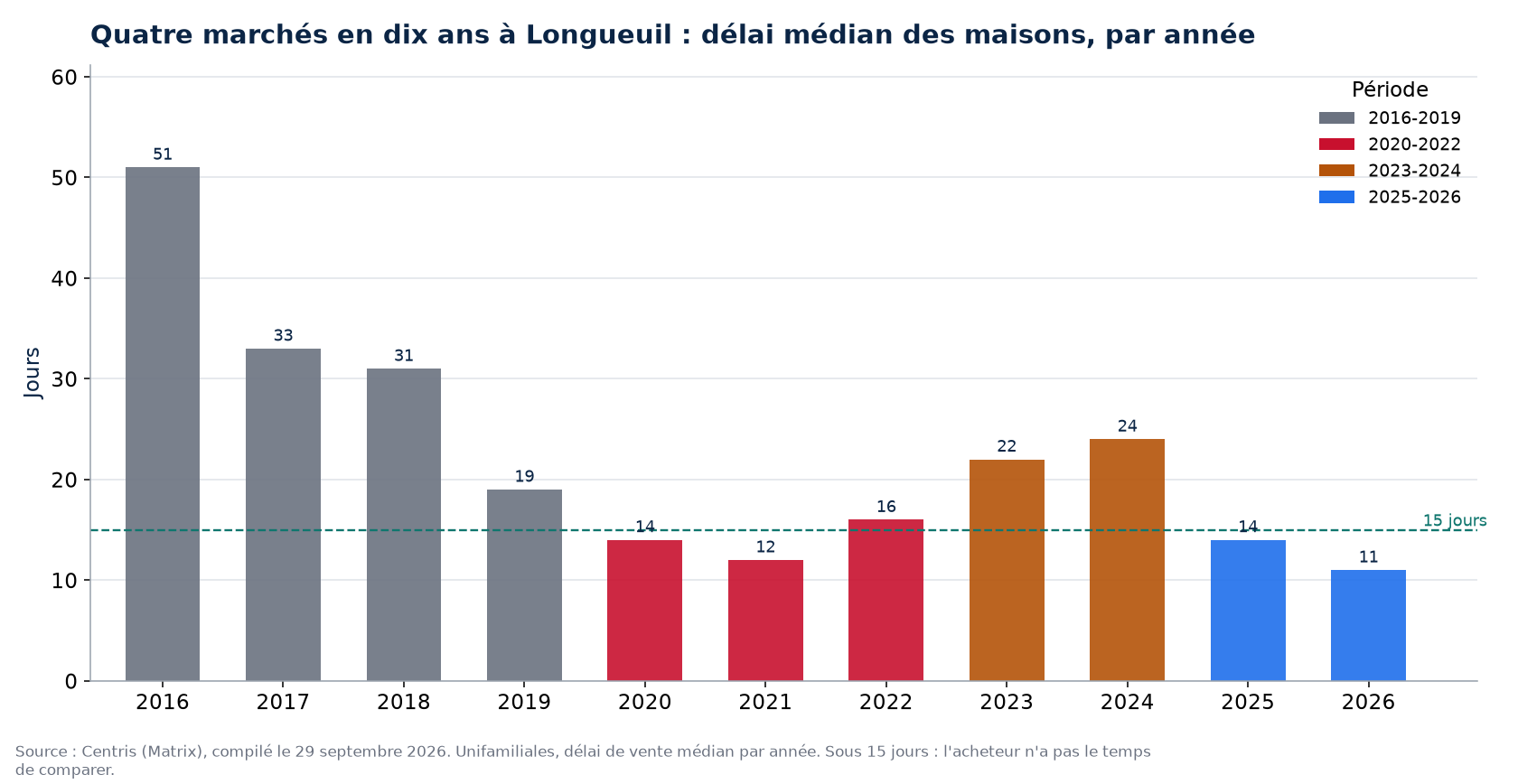 Délai de vente des maisons à Longueuil par année et par période de marché