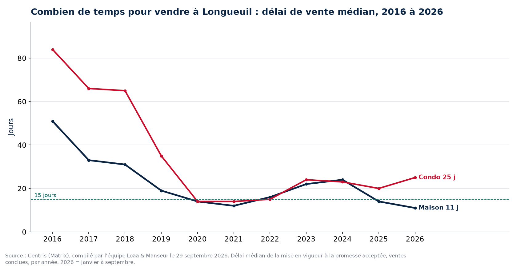 Délai de vente médian des maisons et des condos à Longueuil de 2016 à 2026, données Centris