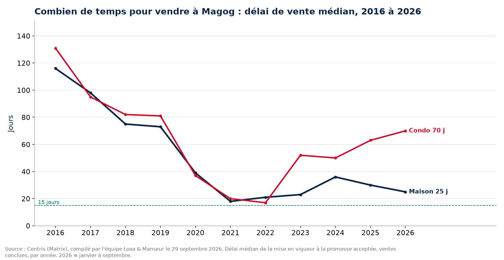 Délai de vente médian des maisons et des condos à Magog de 2016 à 2026, données Centris