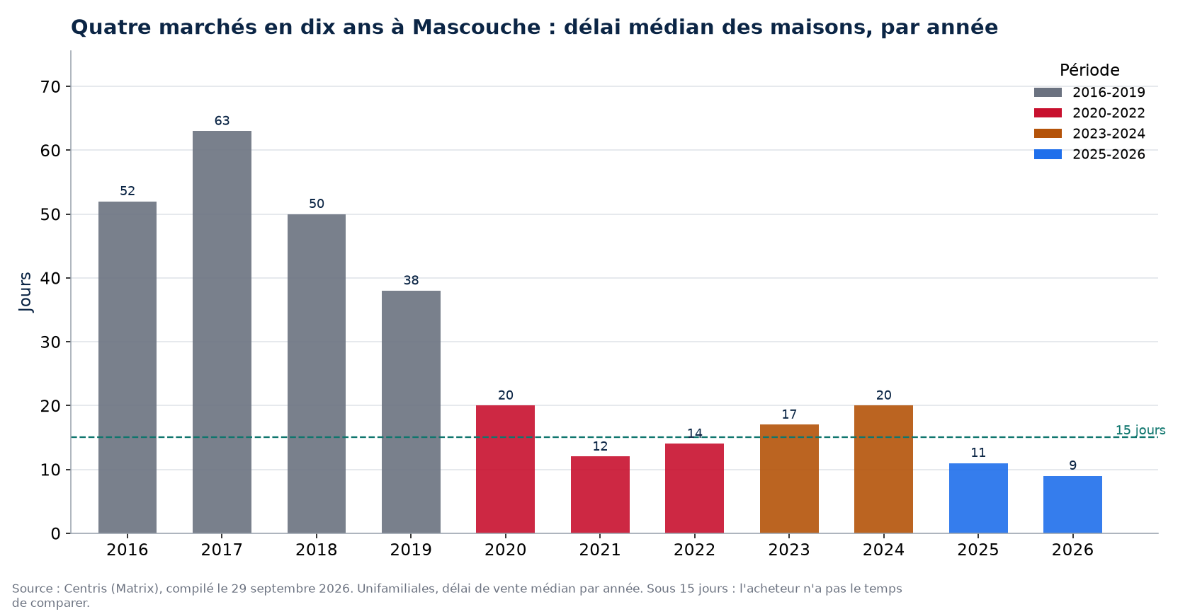 Délai de vente des maisons à Mascouche par année et par période de marché