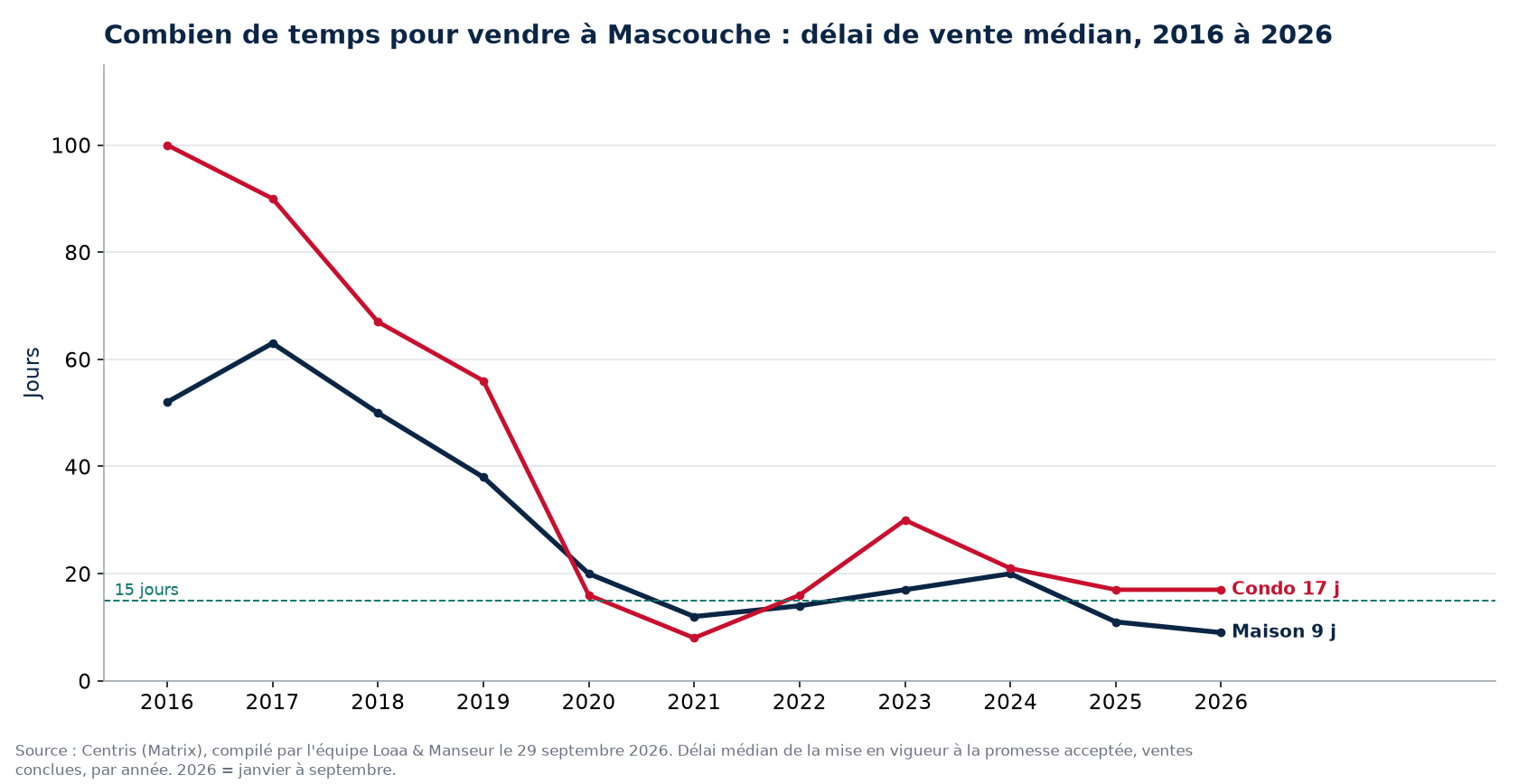 Délai de vente médian des maisons et des condos à Mascouche de 2016 à 2026, données Centris