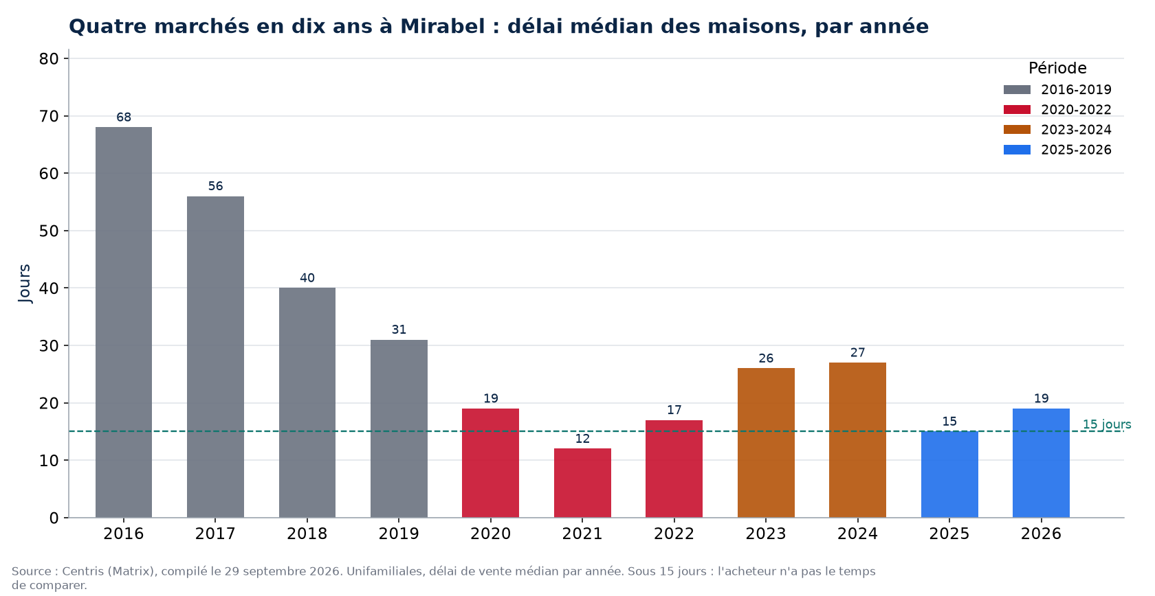 Délai de vente des maisons à Mirabel par année et par période de marché
