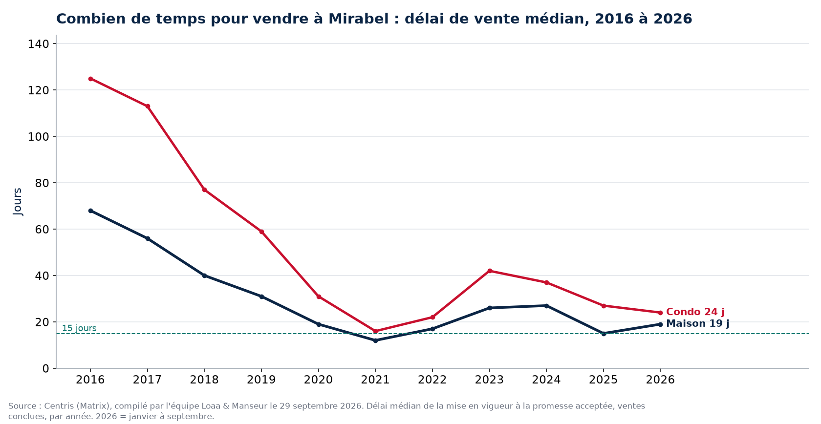 Délai de vente médian des maisons et des condos à Mirabel de 2016 à 2026, données Centris