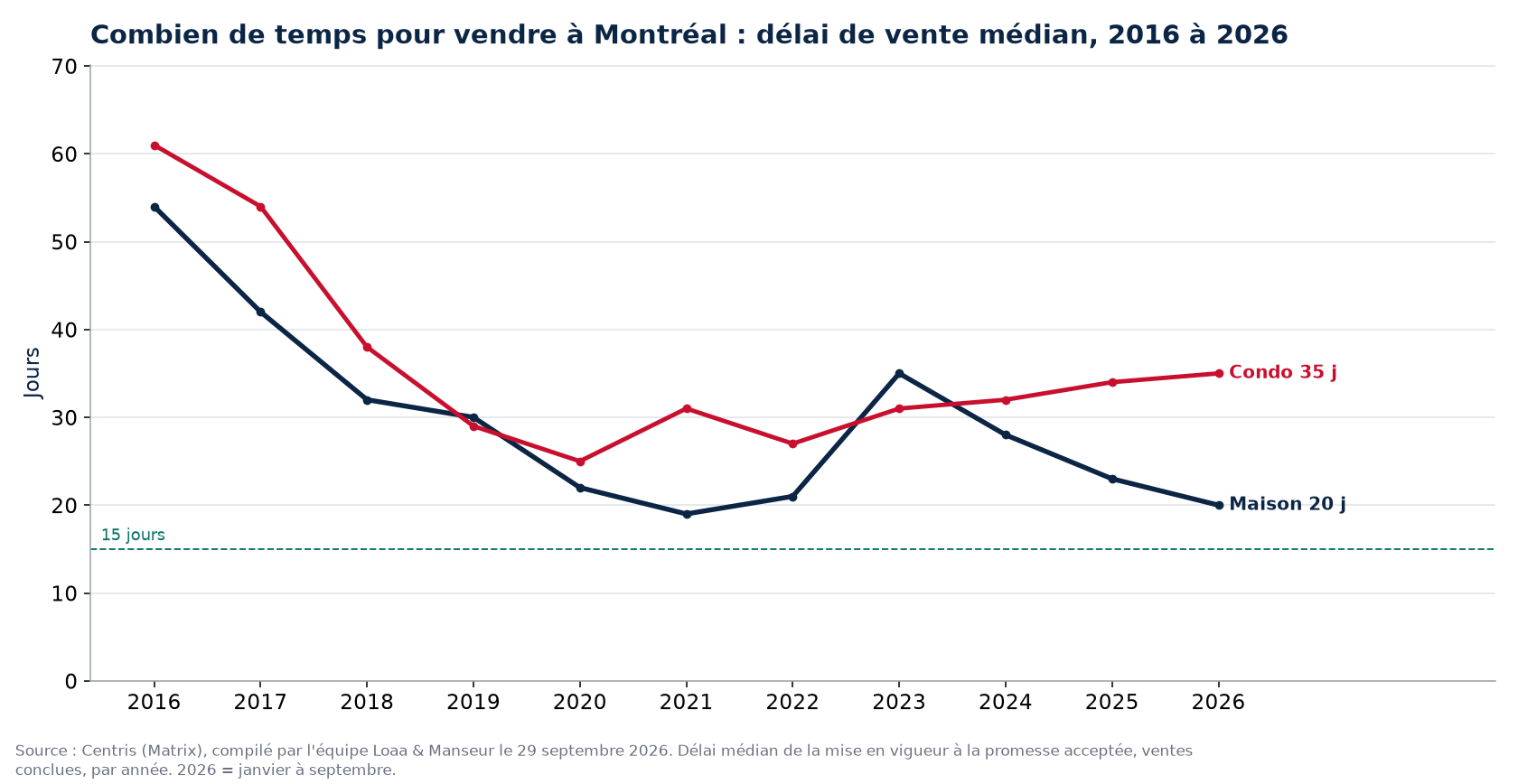 Délai de vente médian des maisons et des condos à Montréal de 2016 à 2026, données Centris