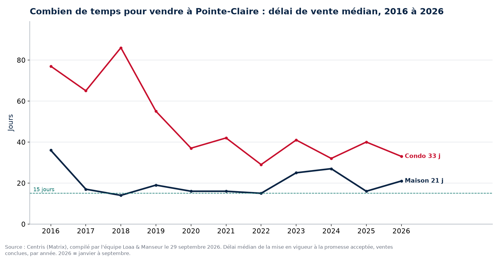Délai de vente médian des maisons et des condos à Pointe-Claire de 2016 à 2026, données Centris