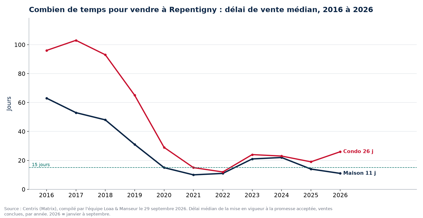 Délai de vente médian des maisons et des condos à Repentigny de 2016 à 2026, données Centris