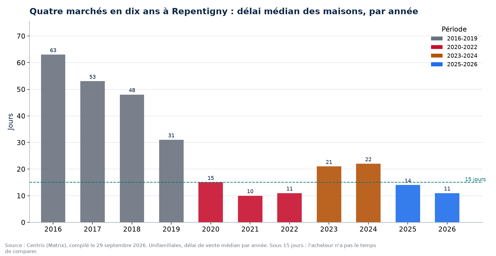 Délai de vente des maisons à Repentigny par année et par période de marché