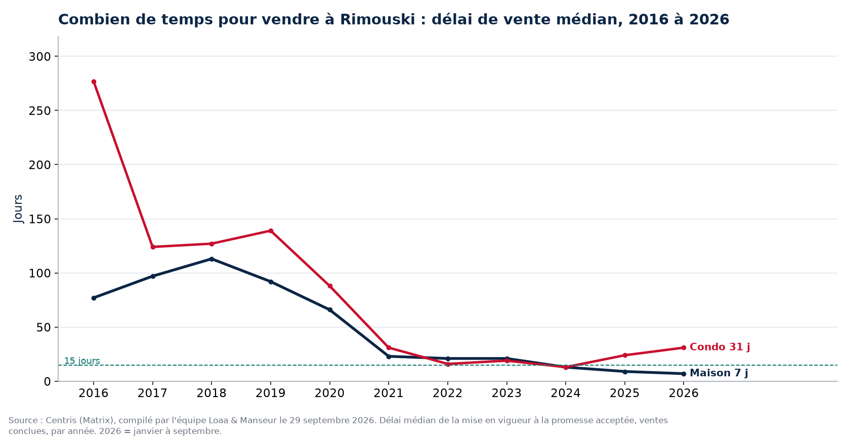 Délai de vente médian des maisons et des condos à Rimouski de 2016 à 2026, données Centris