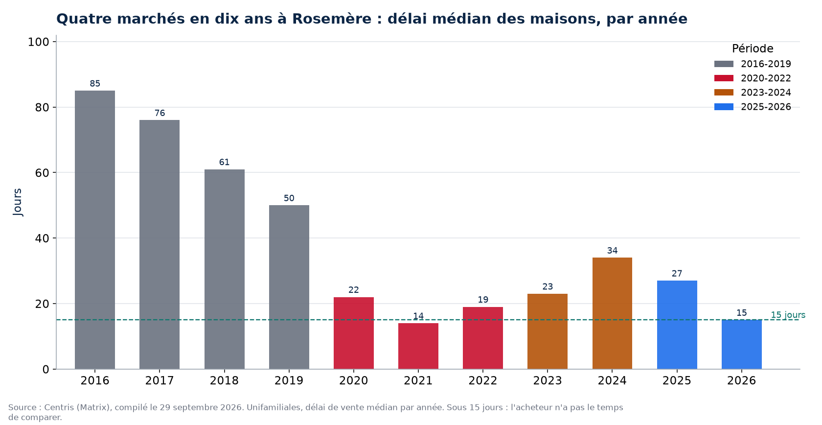 Délai de vente des maisons à Rosemère par année et par période de marché