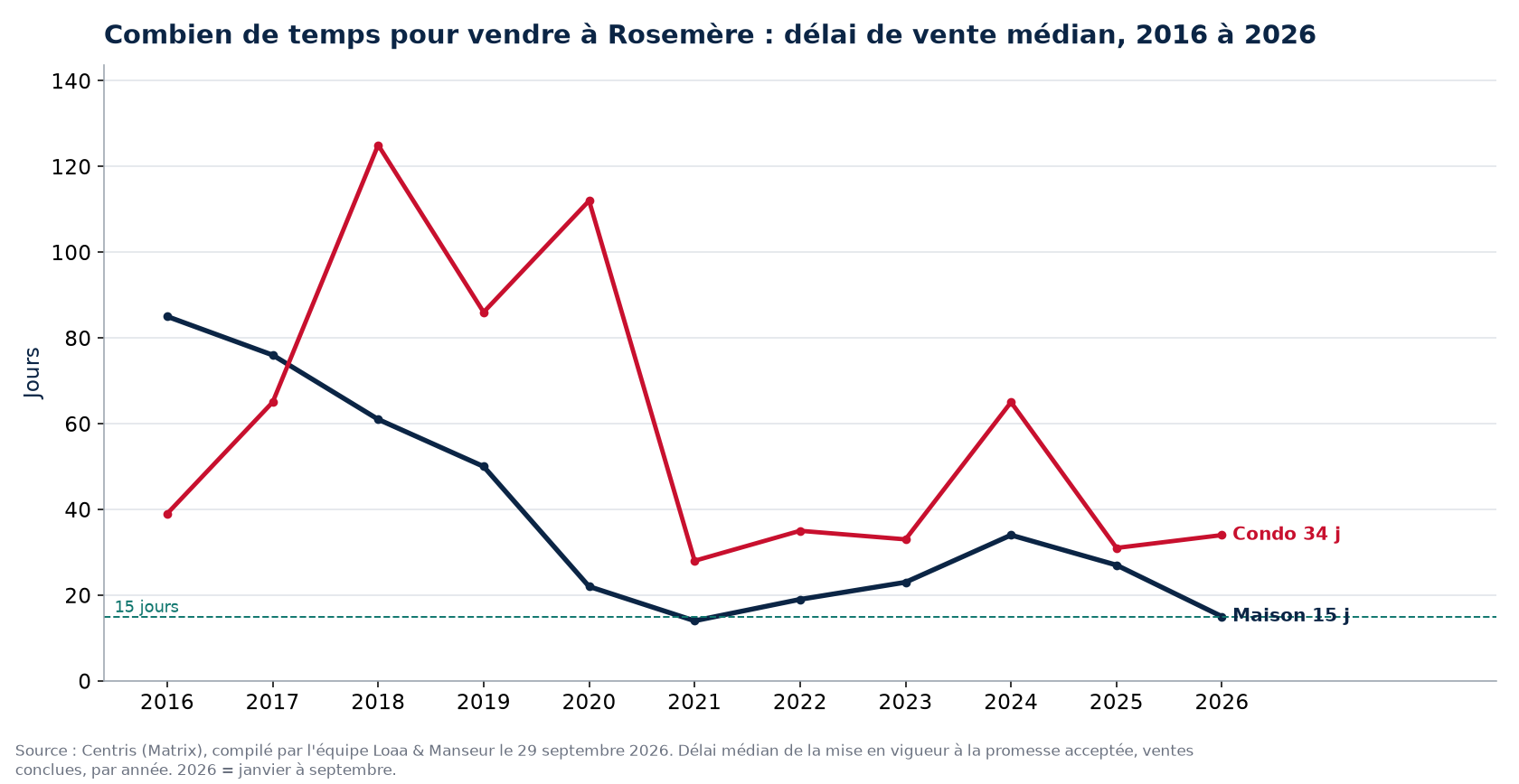 Délai de vente médian des maisons et des condos à Rosemère de 2016 à 2026, données Centris