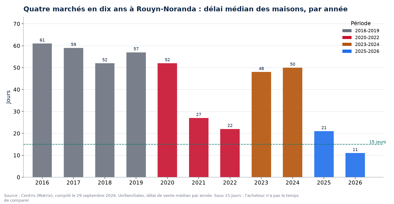 Délai de vente des maisons à Rouyn-Noranda par année et par période de marché