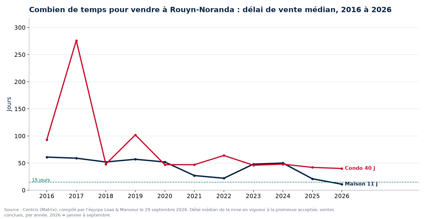 Délai de vente médian des maisons et des condos à Rouyn-Noranda de 2016 à 2026, données Centris